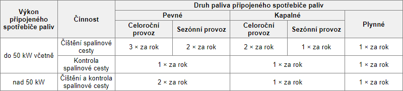 Příloha č.2 k vyhlášce 34/2016 Sb